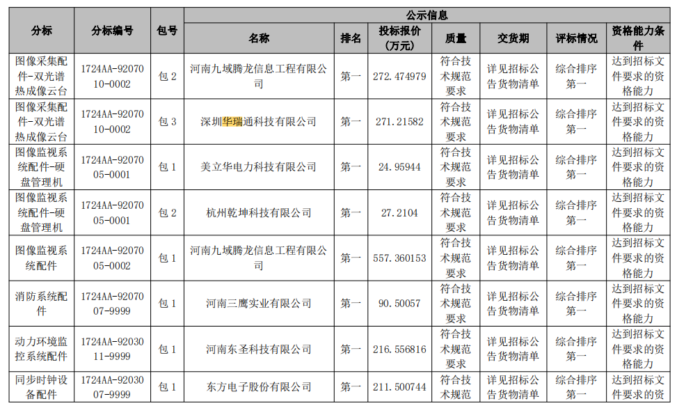 祝贺深圳bet8公司中标国网河南省电力公司 2024 年第一次配网物资协议库存